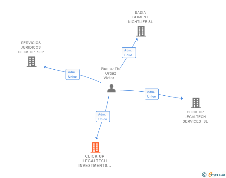 Vinculaciones societarias de CLICK UP LEGALTECH INVESTMENTS SL
