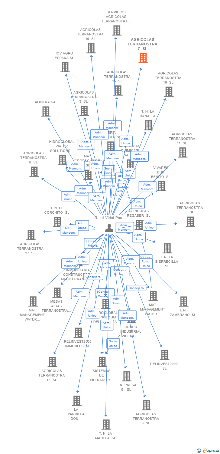 Vinculaciones societarias de AGRICOLAS TERRANOSTRA 7 SL