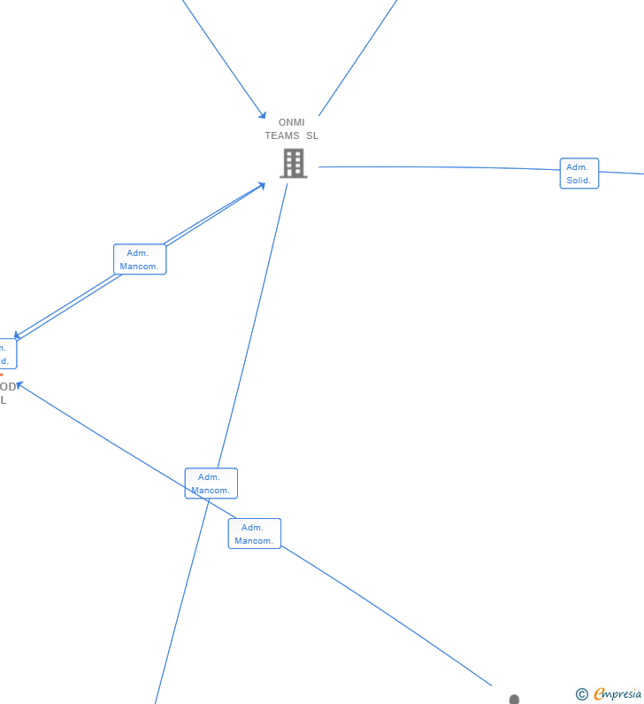 Vinculaciones societarias de FED FOOD 360 SL