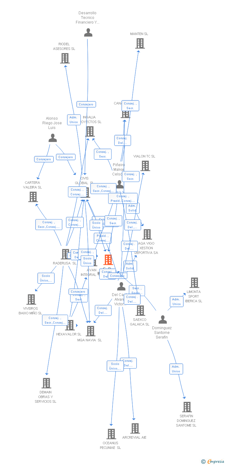 Vinculaciones societarias de ACINSER INTEGRAL SL