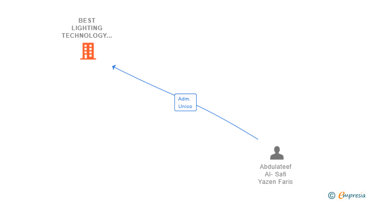 Vinculaciones societarias de BEST LIGHTING TECHNOLOGY SL