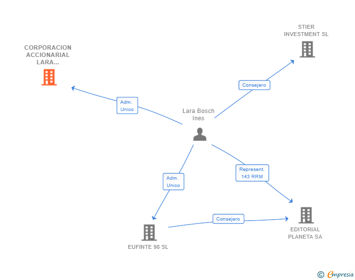 Vinculaciones societarias de CORPORACION ACCIONARIAL LARA PLANETA 1 SL