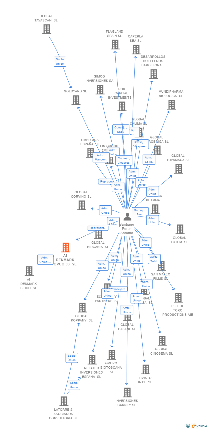 Vinculaciones societarias de AI DENMARK OPCO 83 SL