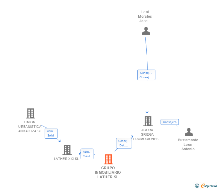 Vinculaciones societarias de GRUPO INMOBILIARIO LATHER SL