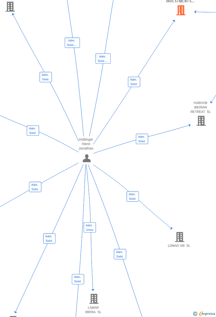 Vinculaciones societarias de AAA SAND STORM INVESTMENTS SL