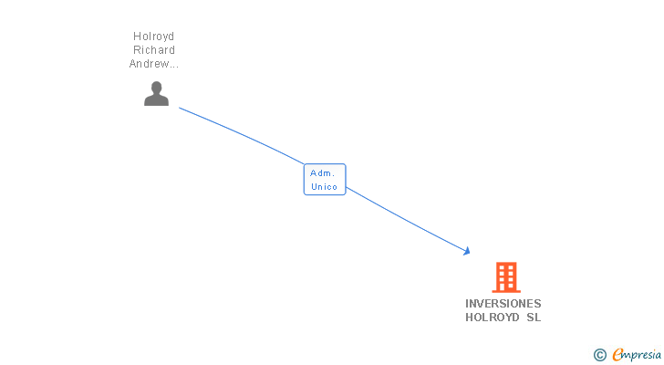 Vinculaciones societarias de INVERSIONES HOLROYD SL
