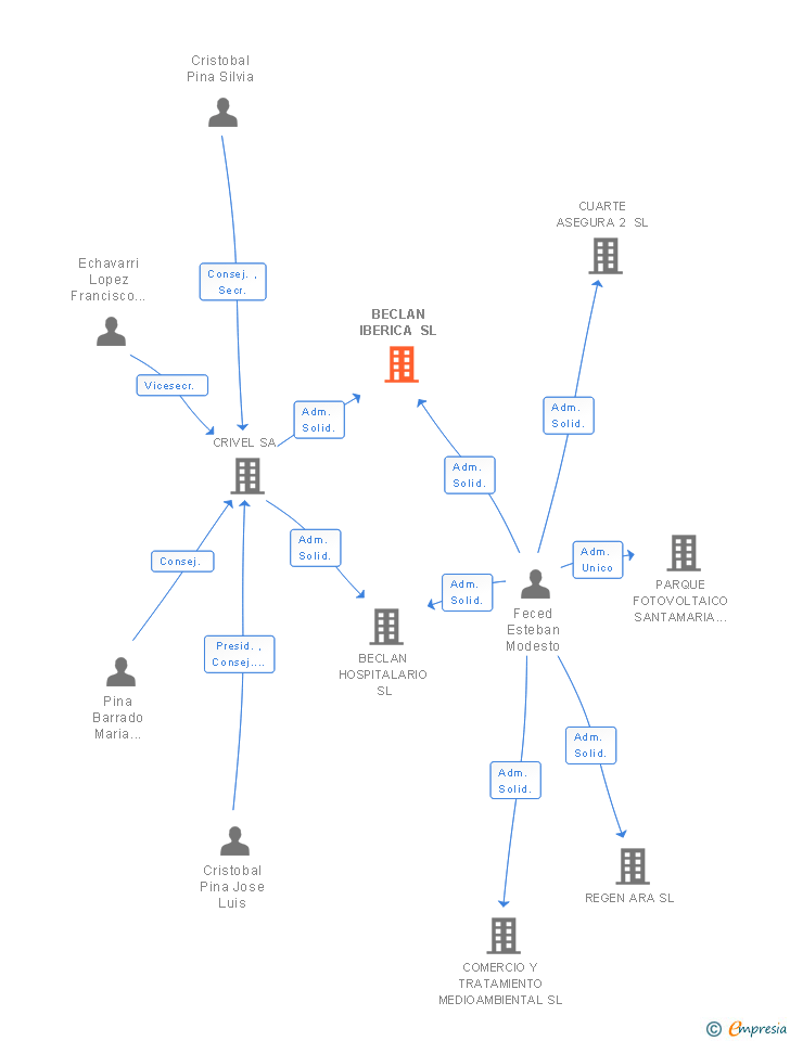 Vinculaciones societarias de BECLAN IBERICA SL
