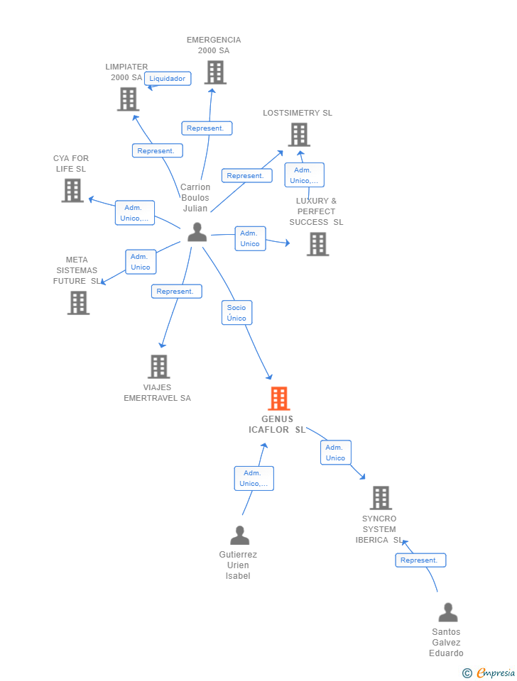 Vinculaciones societarias de GENUS ICAFLOR SL