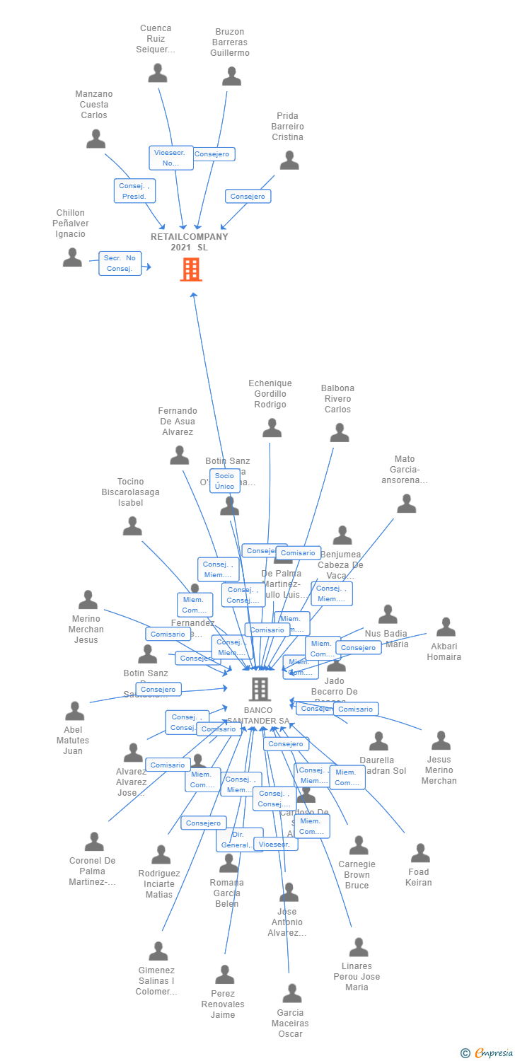 Vinculaciones societarias de RETAILCOMPANY 2021 SL