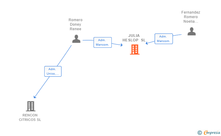 Vinculaciones societarias de JULIA HESLOP SL