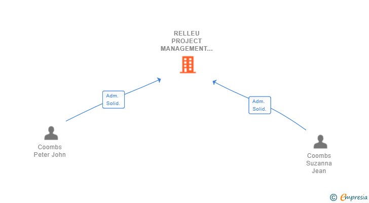 Vinculaciones societarias de RELLEU PROJECT MANAGEMENT SL