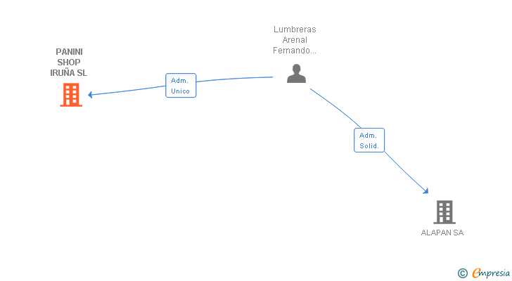 Vinculaciones societarias de PANINI SHOP IRUÑA SL