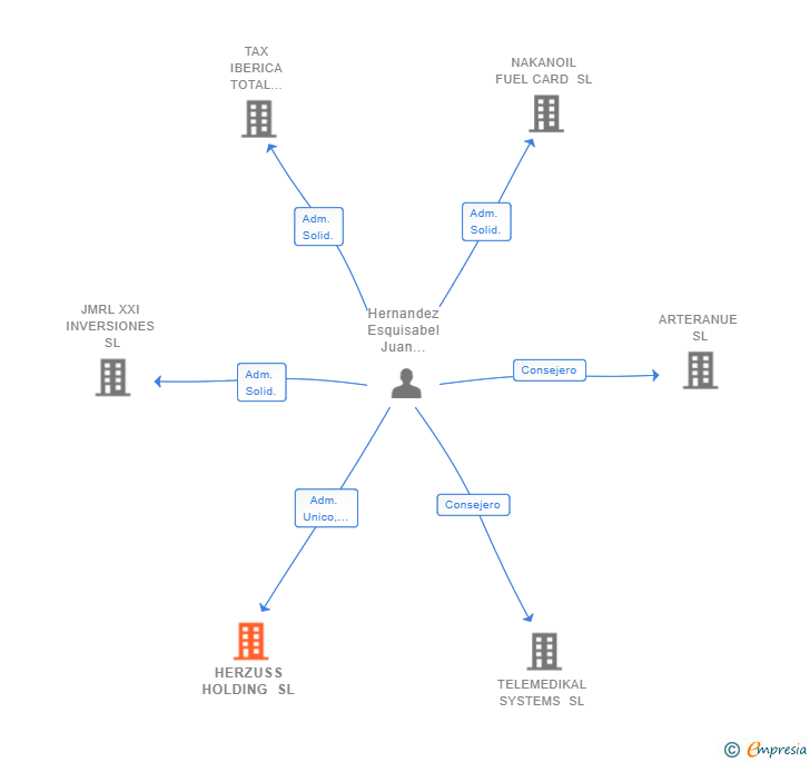 Vinculaciones societarias de HERZUSS HOLDING SL