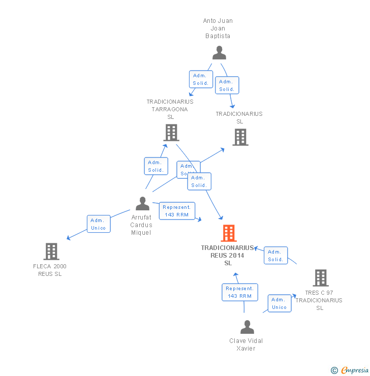 Vinculaciones societarias de TRADICIONARIUS REUS 2014 SL