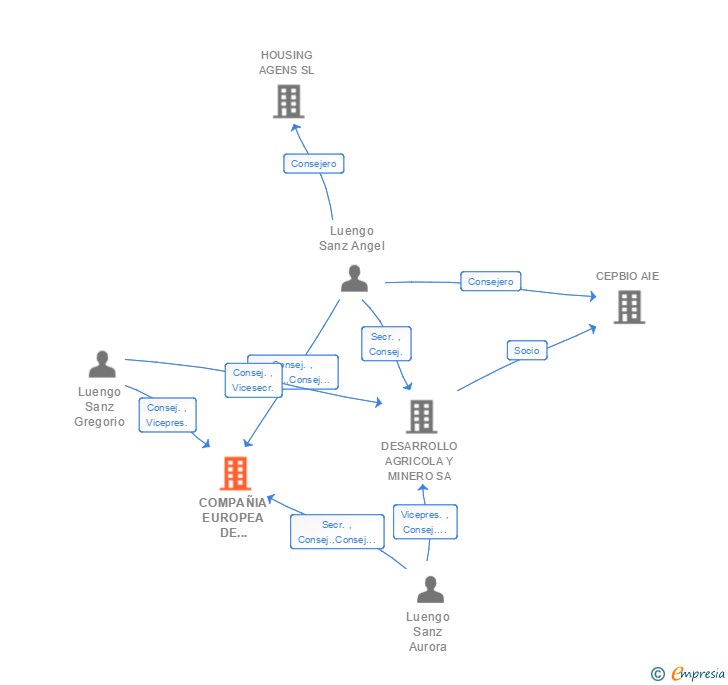 Vinculaciones societarias de COMPAÑIA EUROPEA DE CONSTRUCCIONES E INVERSIONES SA