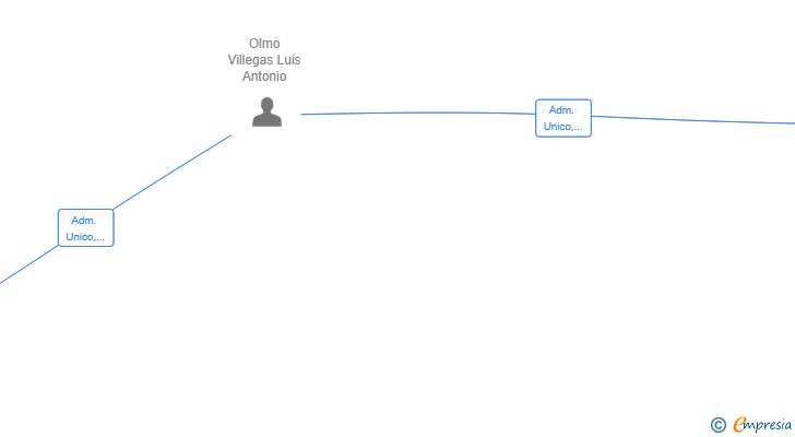 Vinculaciones societarias de ALICFARMA SL