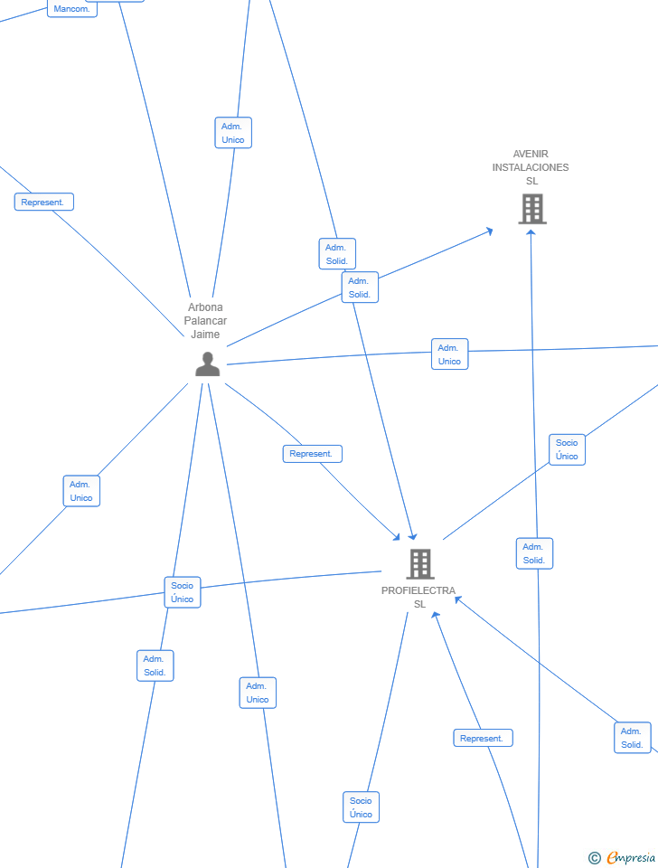 Vinculaciones societarias de SUMINISTROS PROPIOS ENERGIA SL