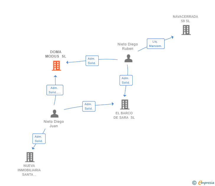 Vinculaciones societarias de DOMA MODUS SL