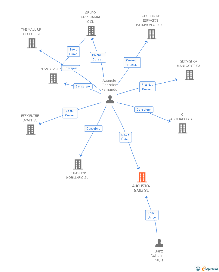 Vinculaciones societarias de AUGUSTO-SANZ SL