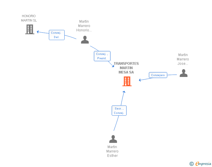 Vinculaciones societarias de TRANSPORTES MARTIN MESA SA