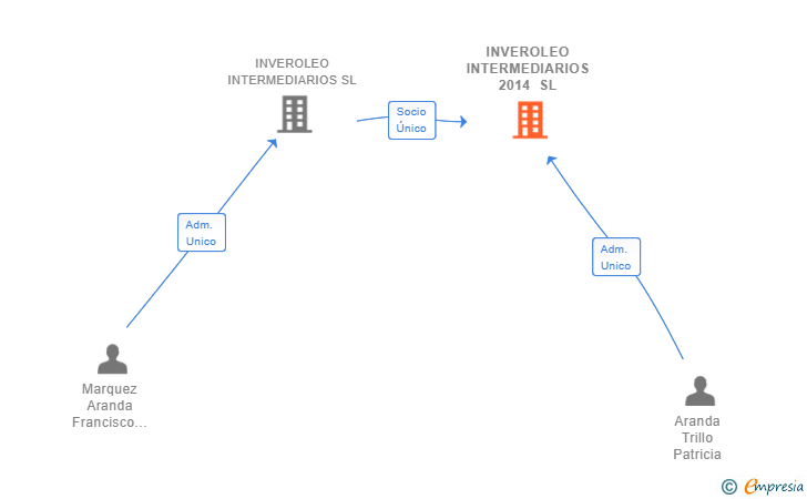Vinculaciones societarias de INVEROLEO INTERMEDIARIOS 2014 SL