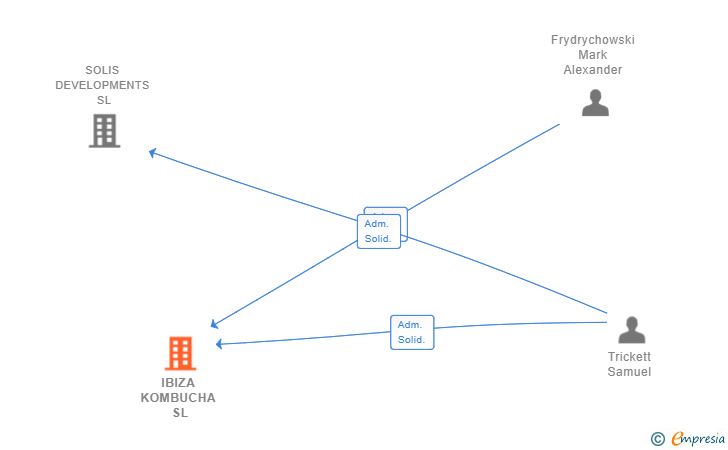 Vinculaciones societarias de IBIZA KOMBUCHA SL