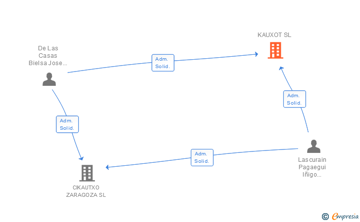 Vinculaciones societarias de KAUXOT SL