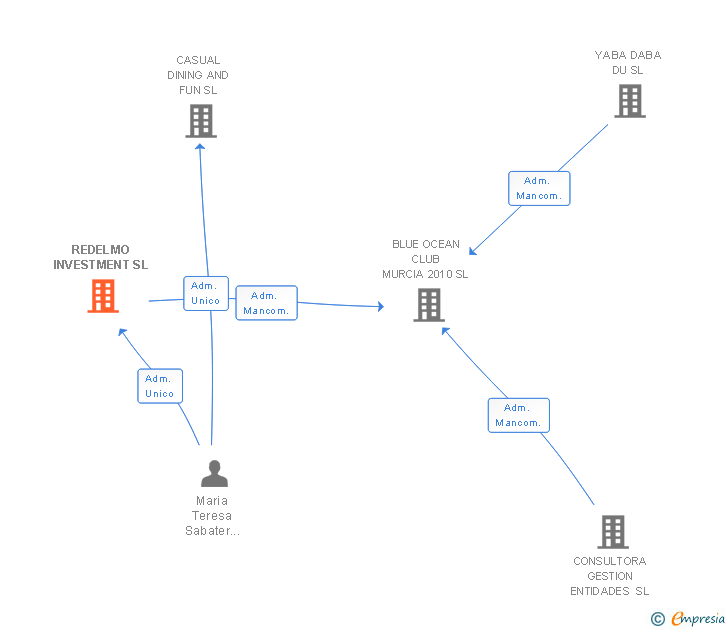 Vinculaciones societarias de REDELMO INVESTMENT SL