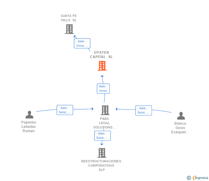 Vinculaciones societarias de OYSTER CAPITAL SL