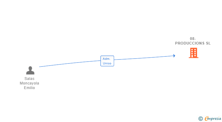 Vinculaciones societarias de 08-PRODUCCIONS SL