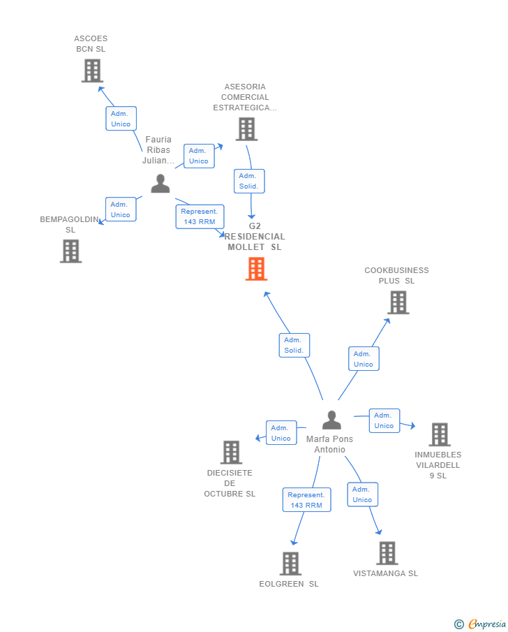 Vinculaciones societarias de G2 RESIDENCIAL MOLLET SL