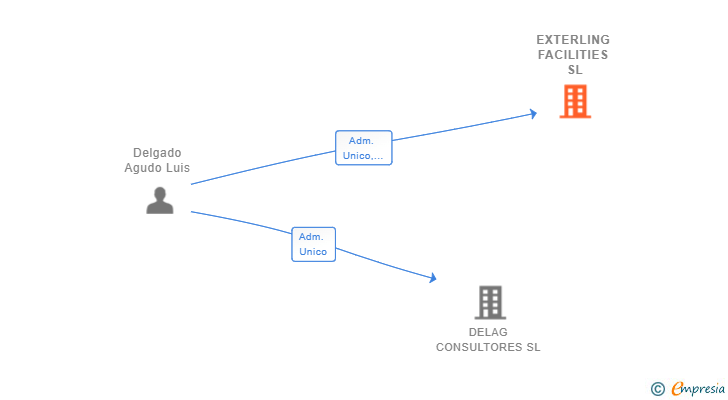 Vinculaciones societarias de EXTERLING FACILITIES SL