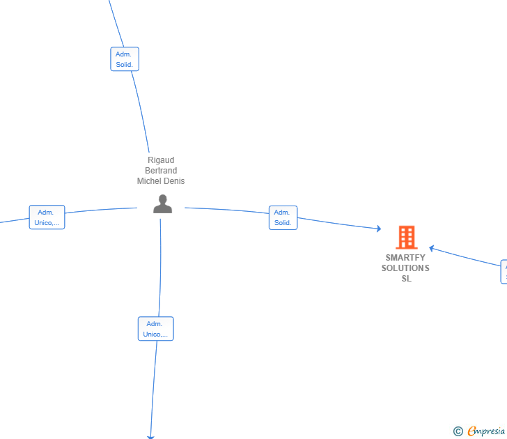 Vinculaciones societarias de SMARTFY SOLUTIONS SL