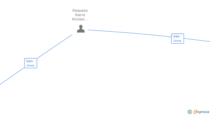 Vinculaciones societarias de NECONECT SL