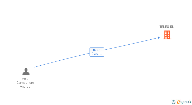 Vinculaciones societarias de TELEO SL