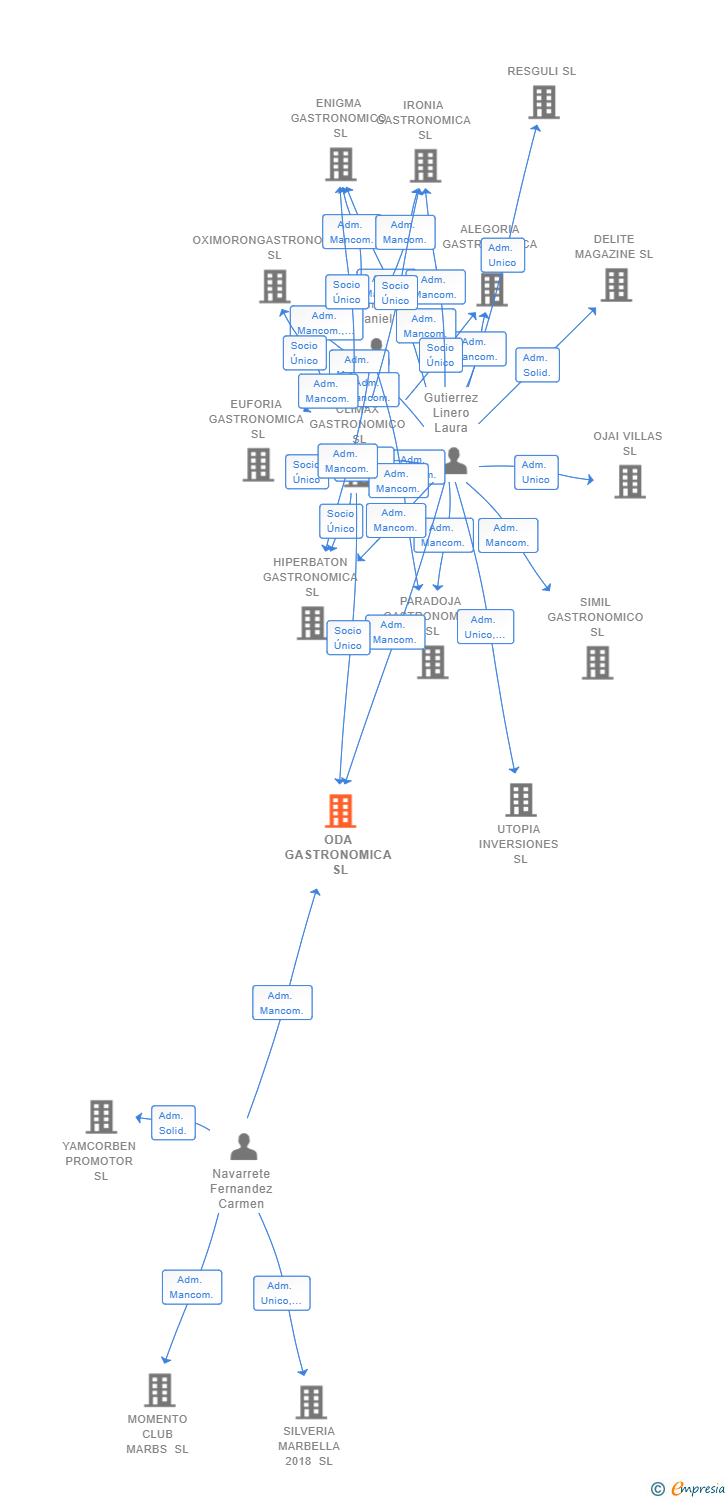 Vinculaciones societarias de ODA GASTRONOMICA SL