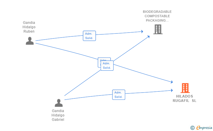 Vinculaciones societarias de HILADOS RUGAFIL SL