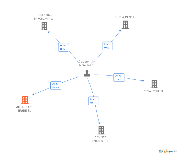 Vinculaciones societarias de INDUSTRIAS BARCEPAL SL