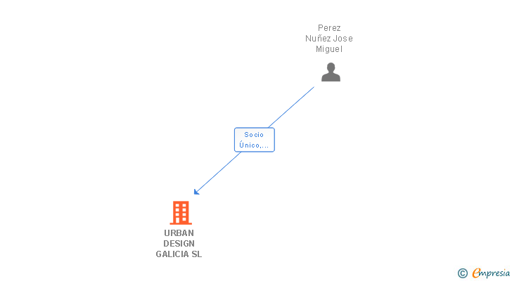 Vinculaciones societarias de URBAN DESIGN GALICIA SL