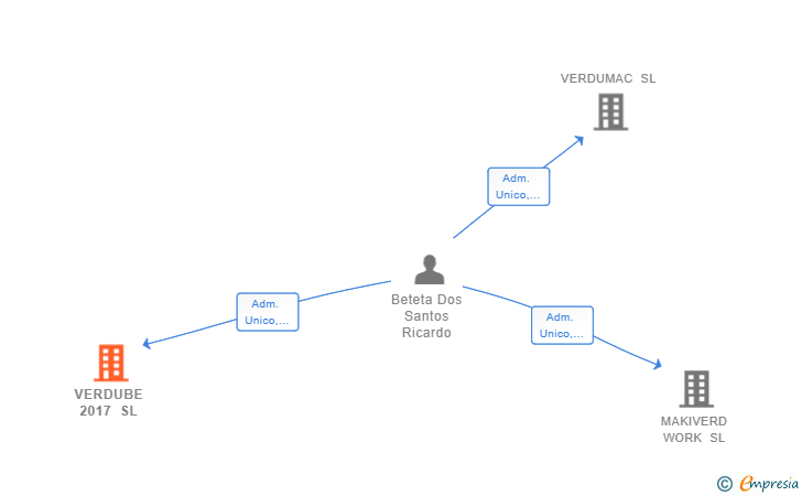 Vinculaciones societarias de VERDUBE 2017 SL