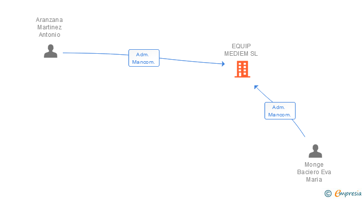 Vinculaciones societarias de EQUIP MEDIEM SL