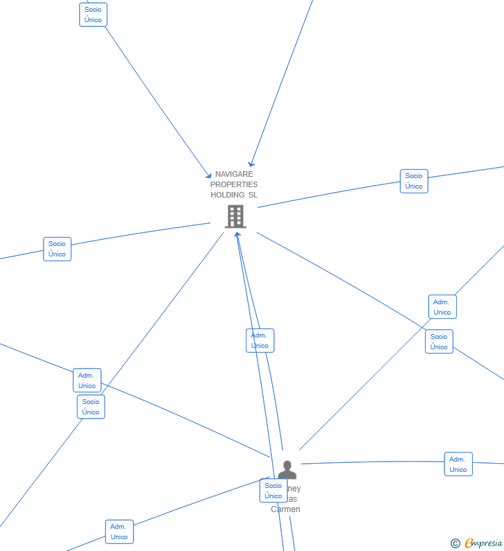 Vinculaciones societarias de MENDOZA PHASES 1 & 2 DEVELOPMENTS SL