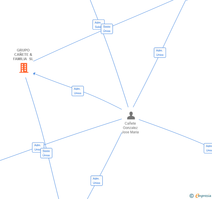 Vinculaciones societarias de GRUPO CAÑETE & FAMILIA SL