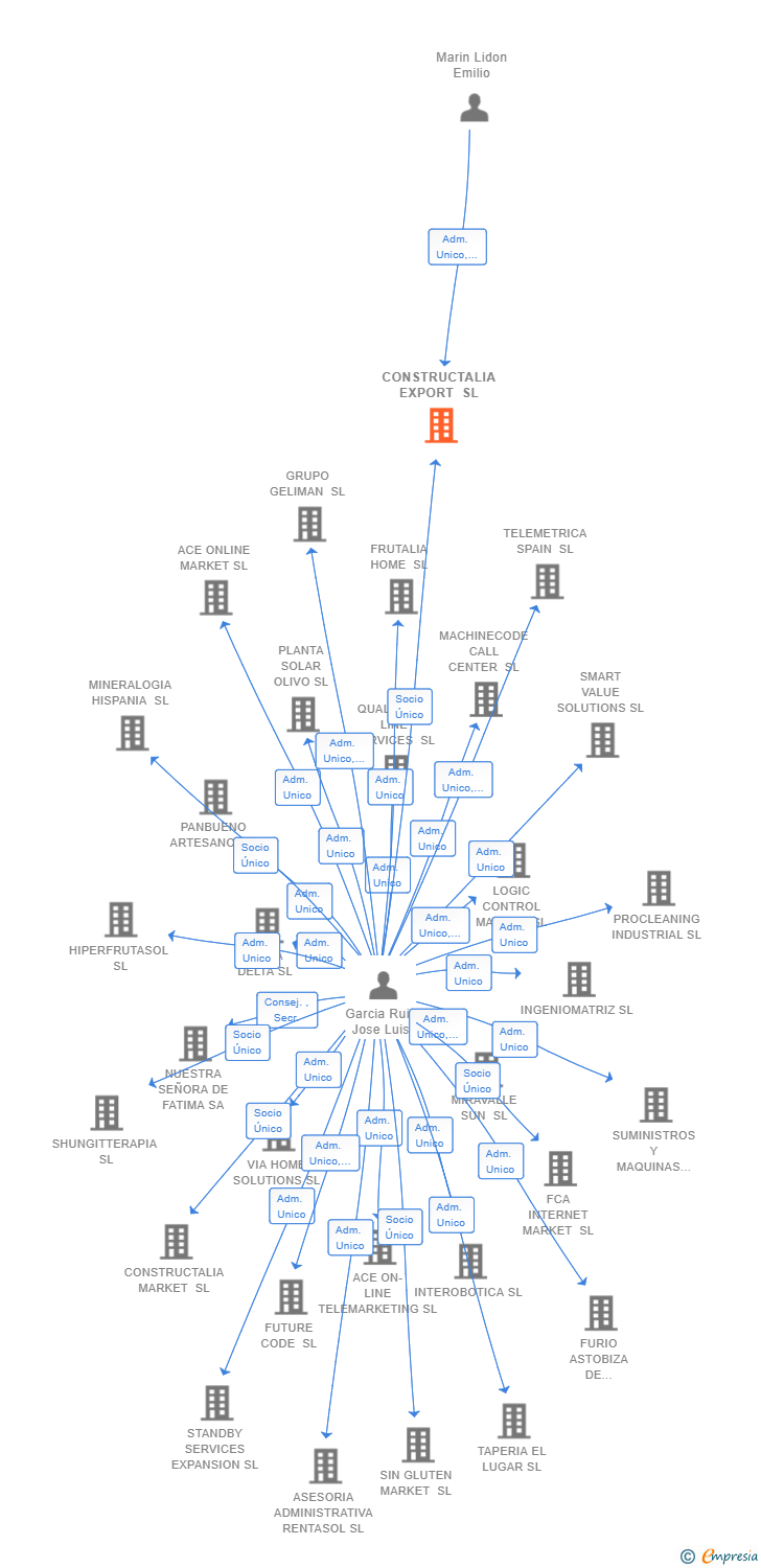 Vinculaciones societarias de CONSTRUCTALIA EXPORT SL