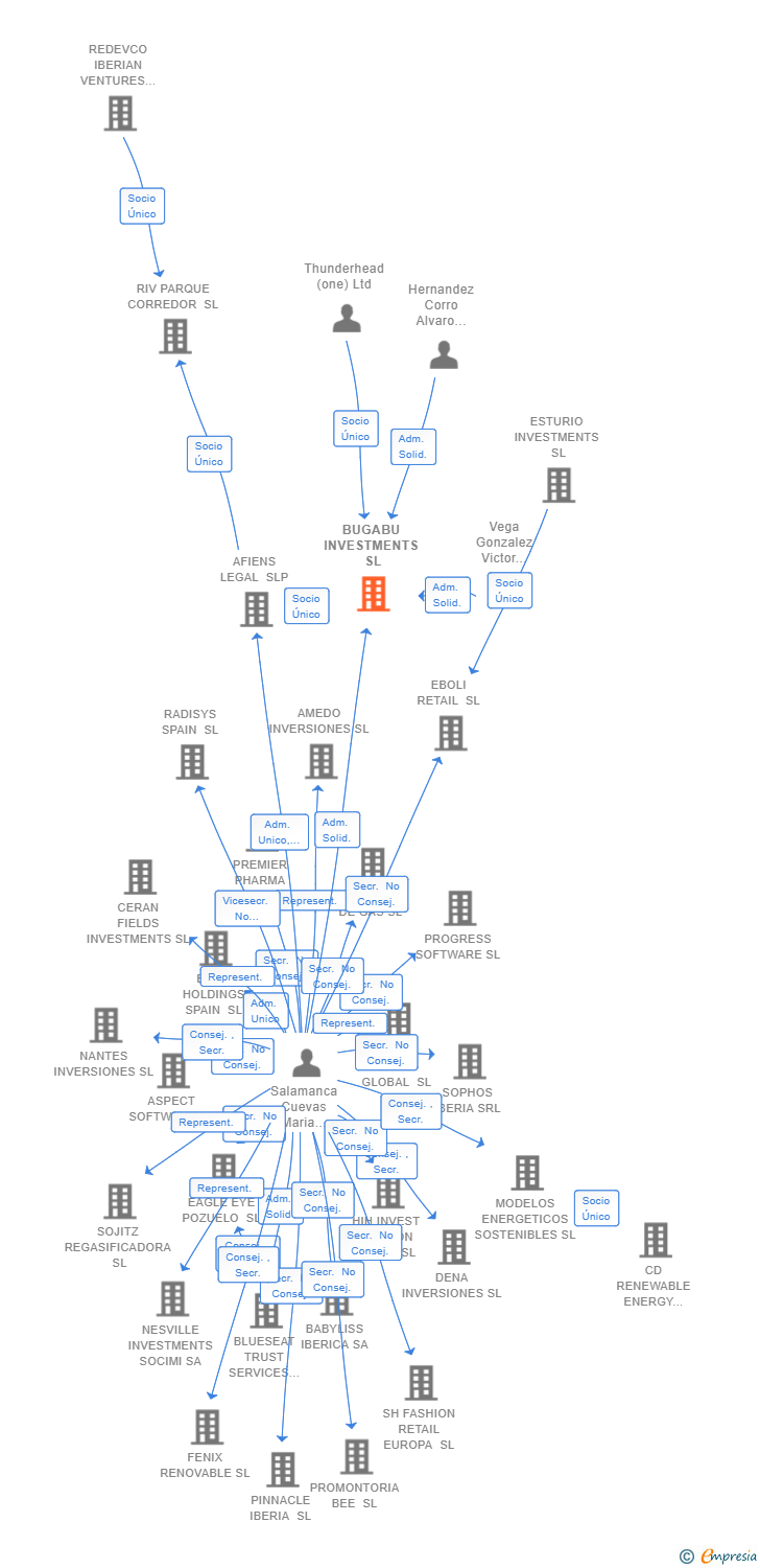 Vinculaciones societarias de BUGABU INVESTMENTS SL
