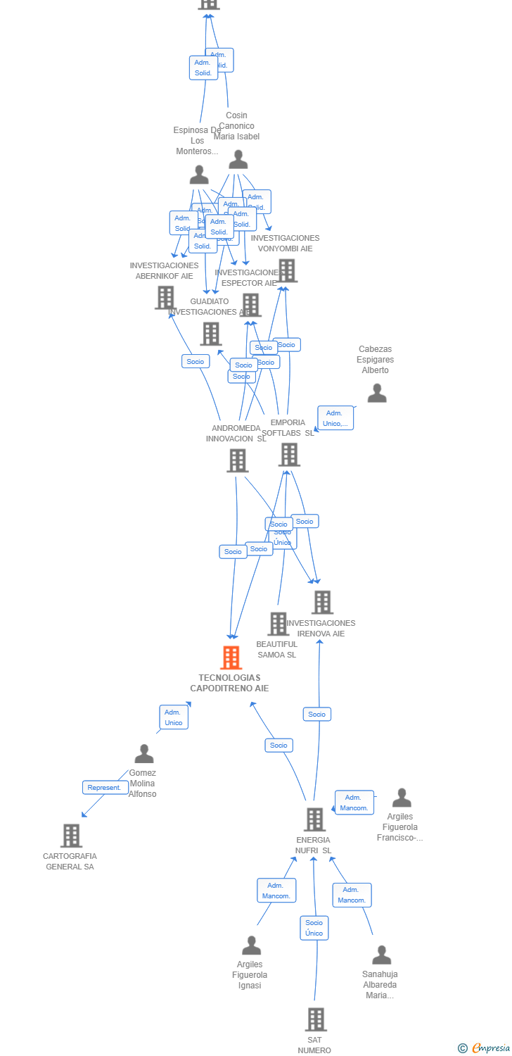 Vinculaciones societarias de TECNOLOGIAS CAPODITRENO AIE (EXTINGUIDA)