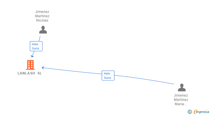 Vinculaciones societarias de LANLASH SL