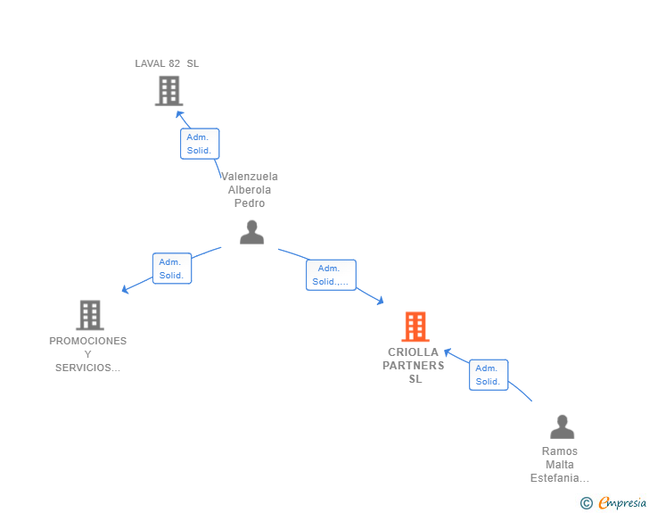 Vinculaciones societarias de CRIOLLA PARTNERS SL