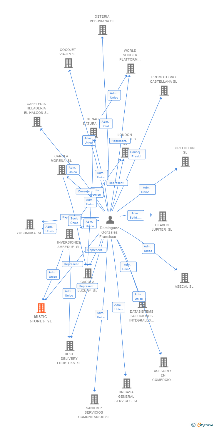 Vinculaciones societarias de MISTIC STONES SL