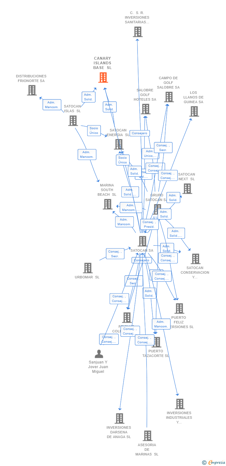 Vinculaciones societarias de CANARY ISLANDS BASE SL